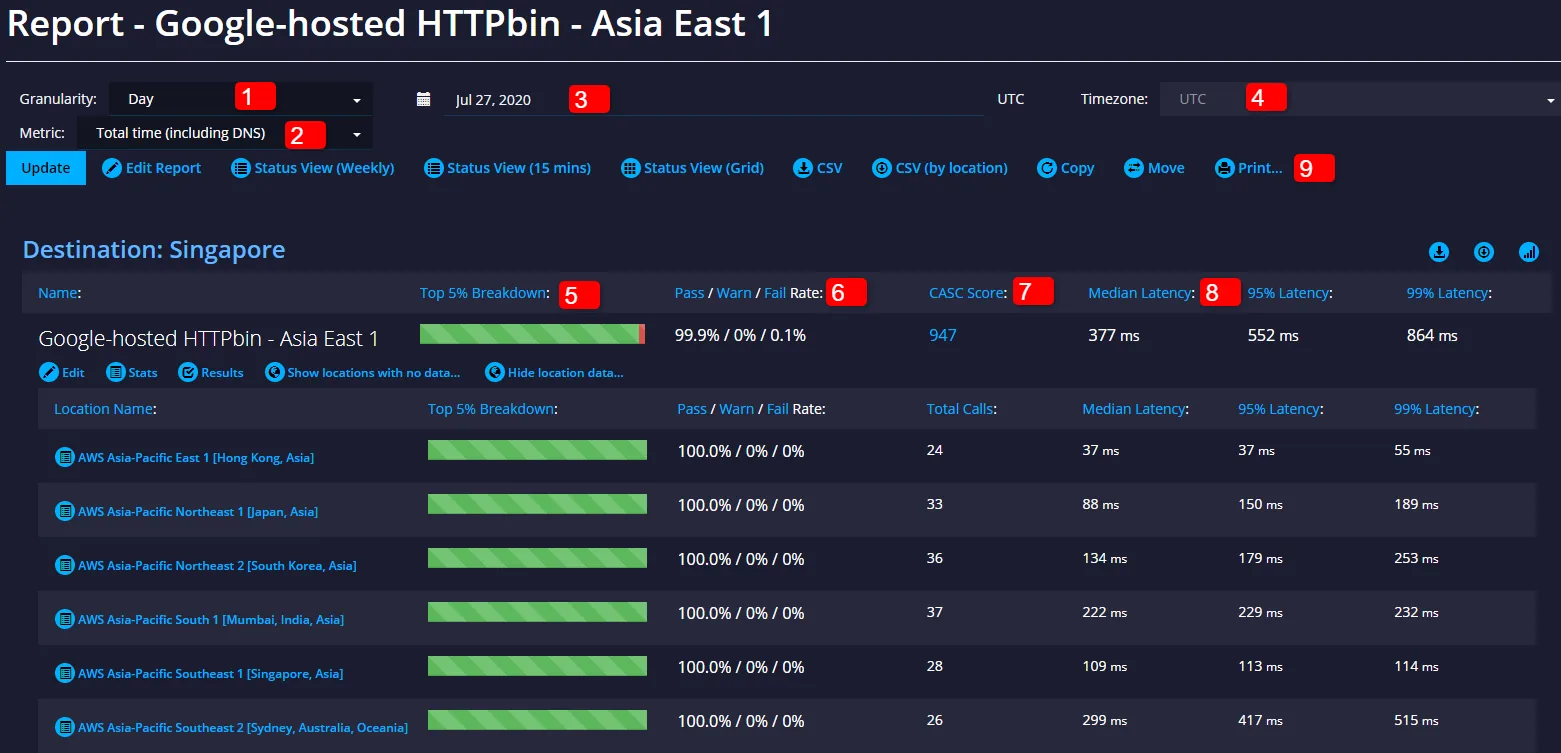 Example report with numbered controls for granularity, metric, date, timezone, top 5% breakdown, pass rates, CASC score, and latency