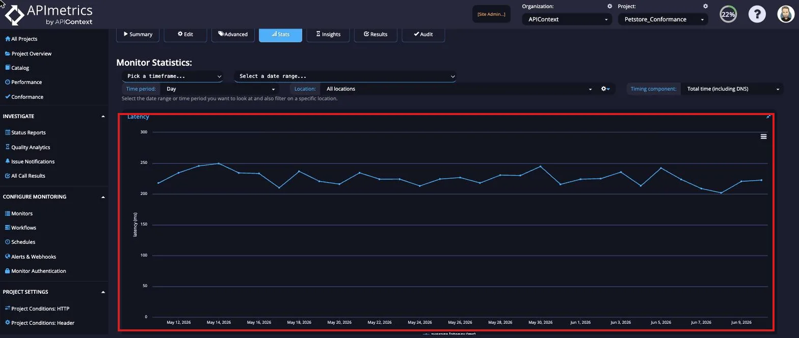 Latency graph Latency graph showing average latency over the last month, fluctuating between 200–280 ms