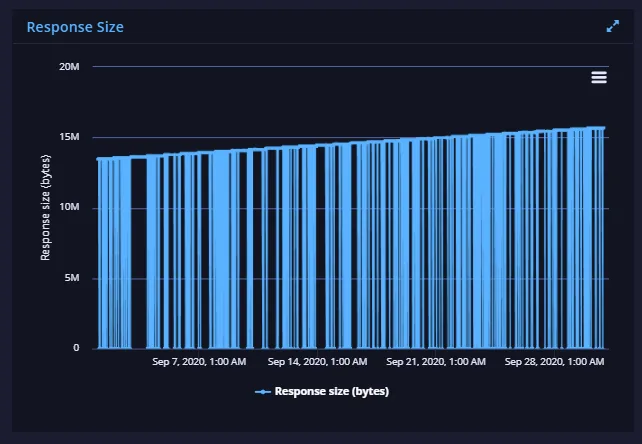 Response Size chart plotting response size in bytes over September, trending up from about 13M to 16M