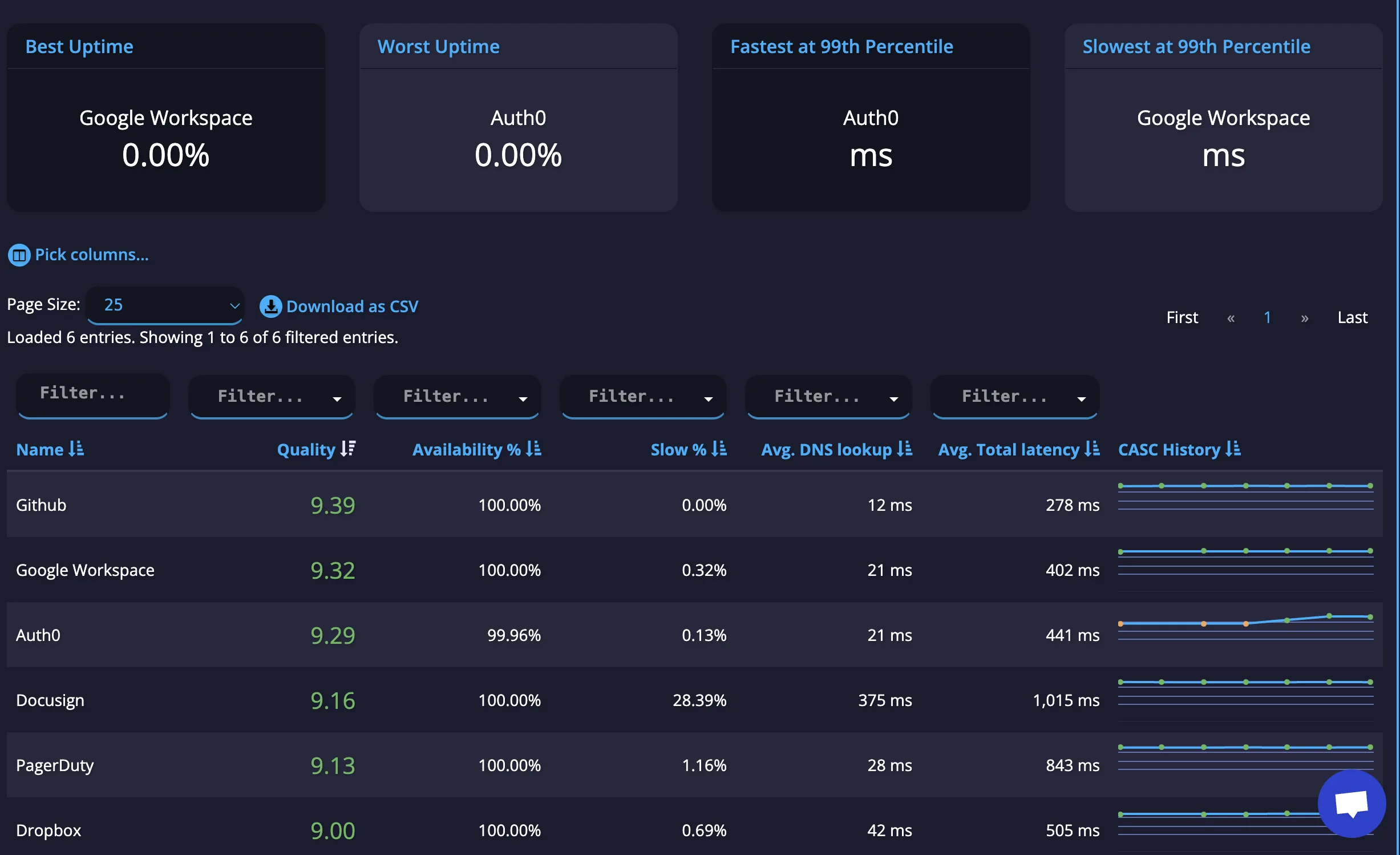 API Suppliers Results tab showing uptime and latency metrics ranked by quality score
