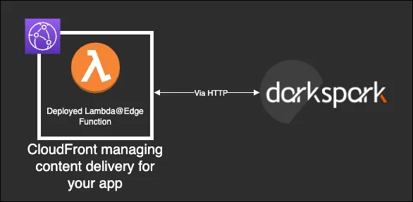 Architecture diagram of CloudFront Lambda@Edge function communicating with Darkspark via HTTP