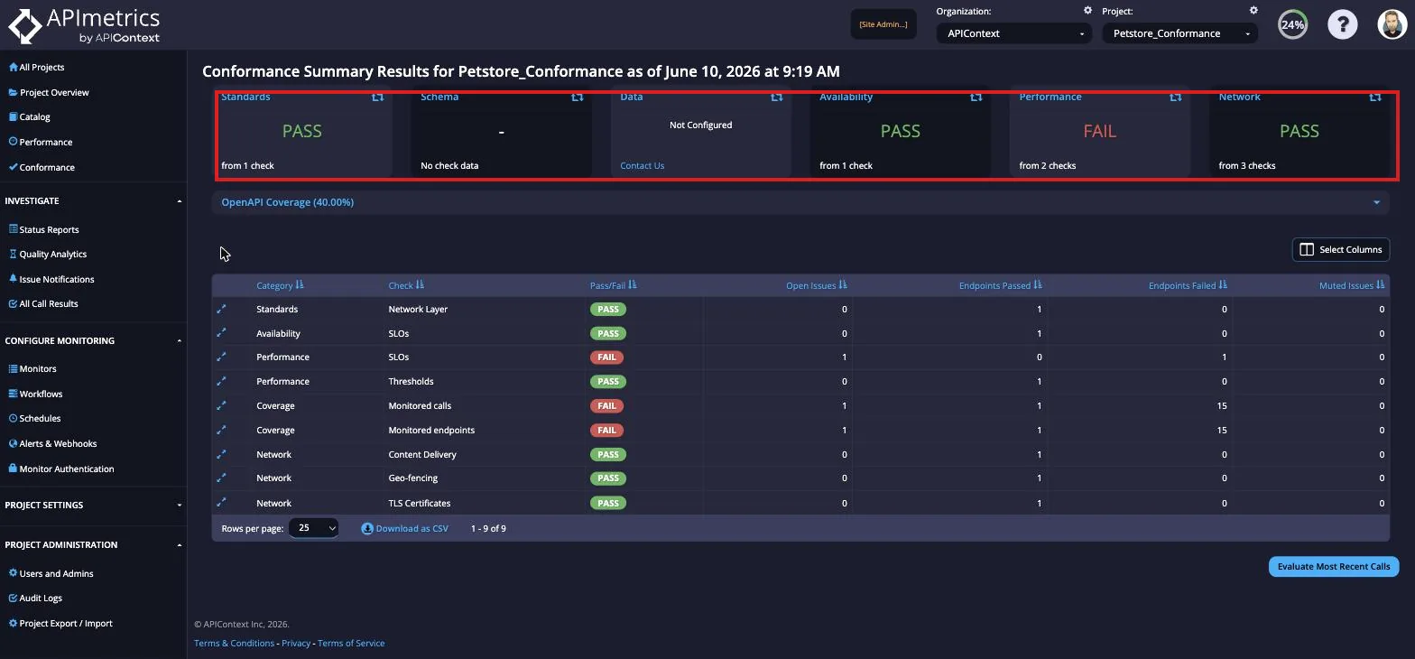 Conformance Summary with the Standards, Schema, Availability, Performance and Network status boxes highlighted
